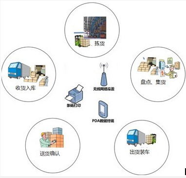 企业资产管理革新之道 RFID资产管理系统部署方案